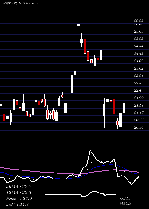  Daily chart ActuantCorporation