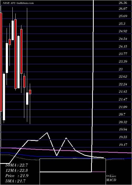  monthly chart ActuantCorporation