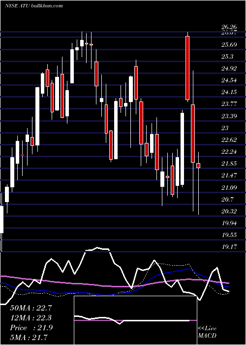  weekly chart ActuantCorporation