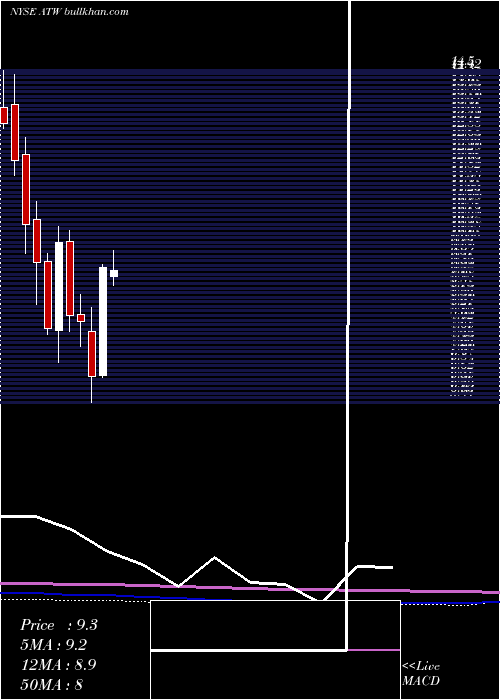  monthly chart AtwoodOceanics
