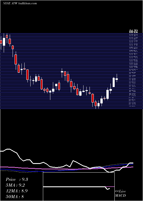  weekly chart AtwoodOceanics