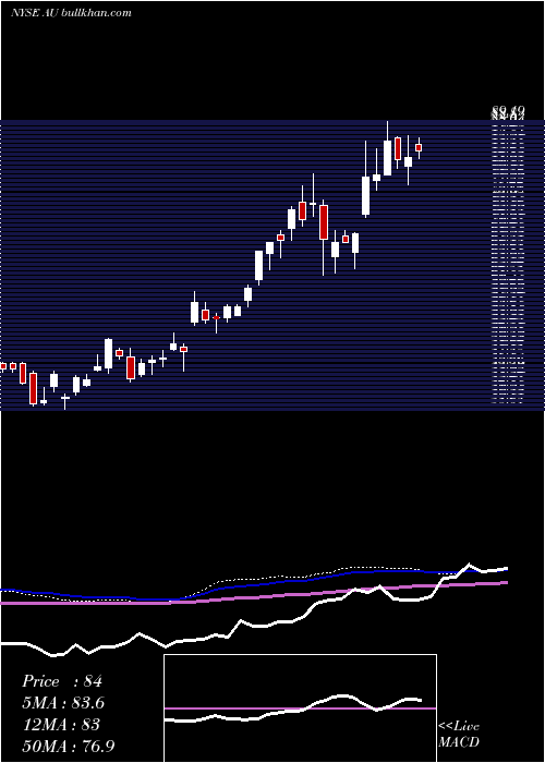  weekly chart AnglogoldAshanti
