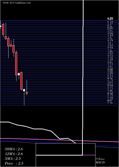  monthly chart AuOptronics
