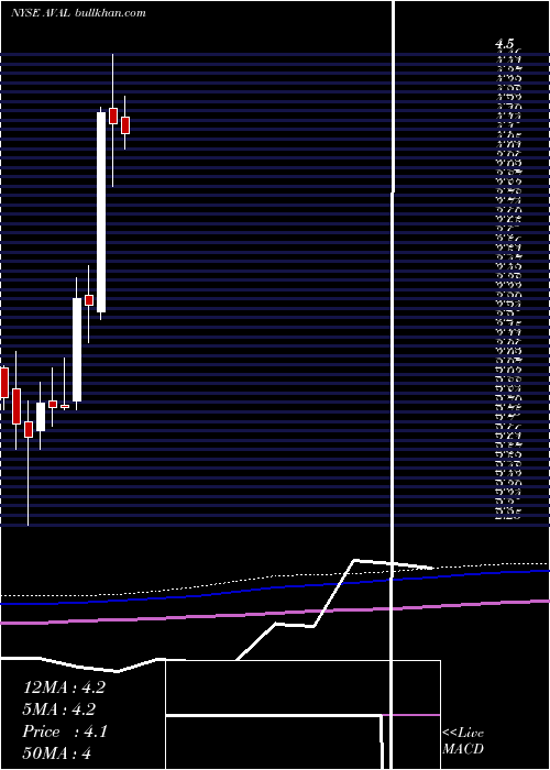  monthly chart GrupoAval