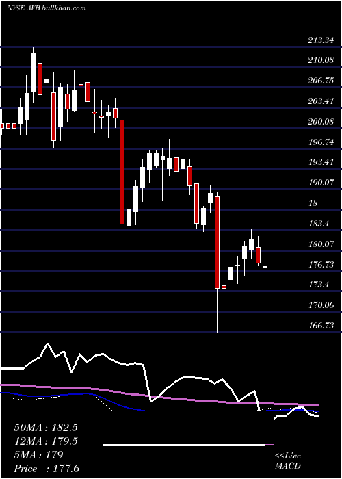  weekly chart AvalonbayCommunities