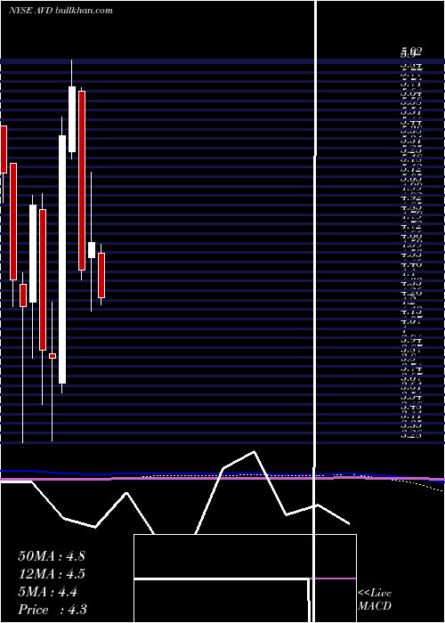  monthly chart AmericanVanguard