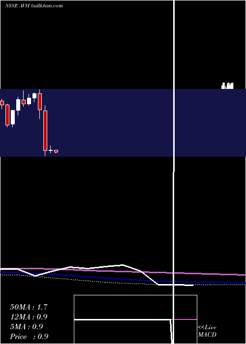  monthly chart AviancaHoldings