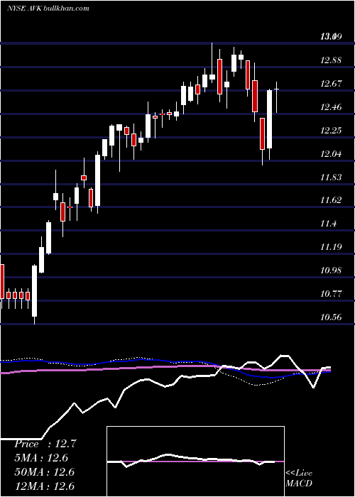  weekly chart AdventClaymore