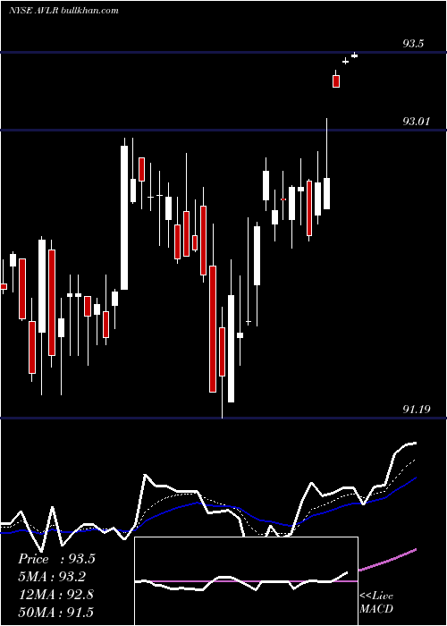  Daily chart AvalaraInc