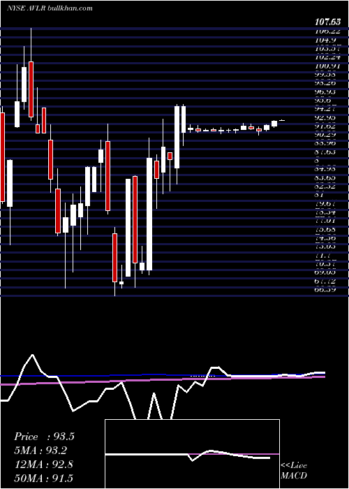  weekly chart AvalaraInc