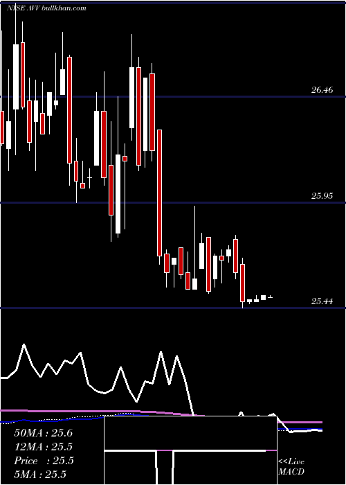  weekly chart AvivaPlc