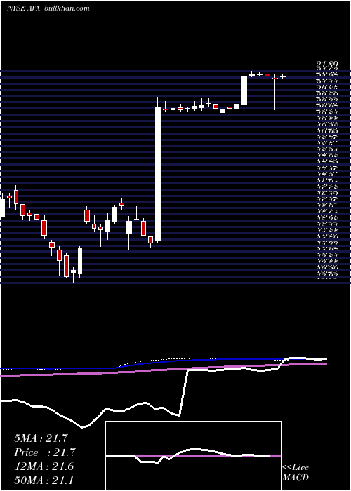  weekly chart AvxCorporation