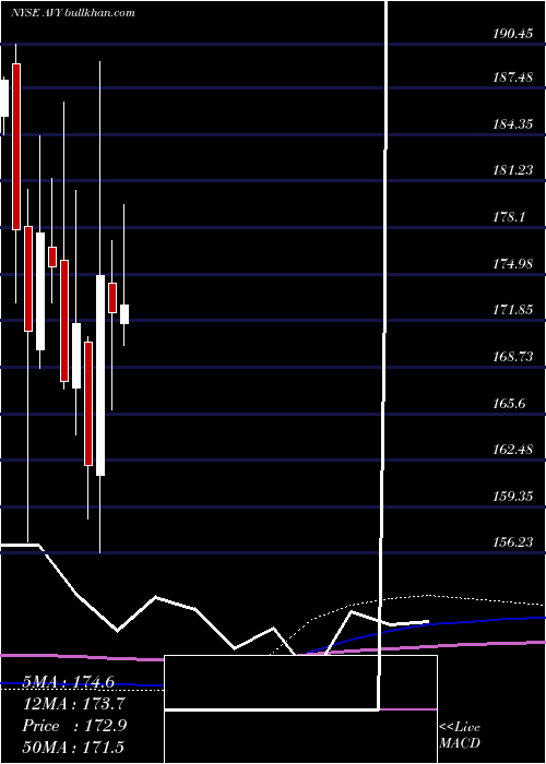  monthly chart AveryDennison