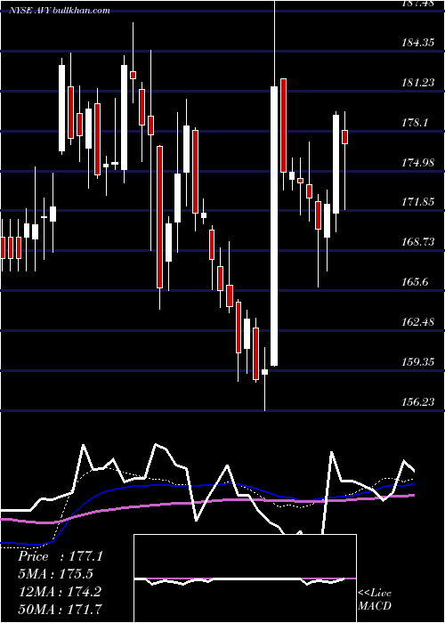  weekly chart AveryDennison