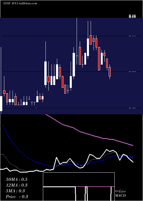  Daily chart AvayaHoldings
