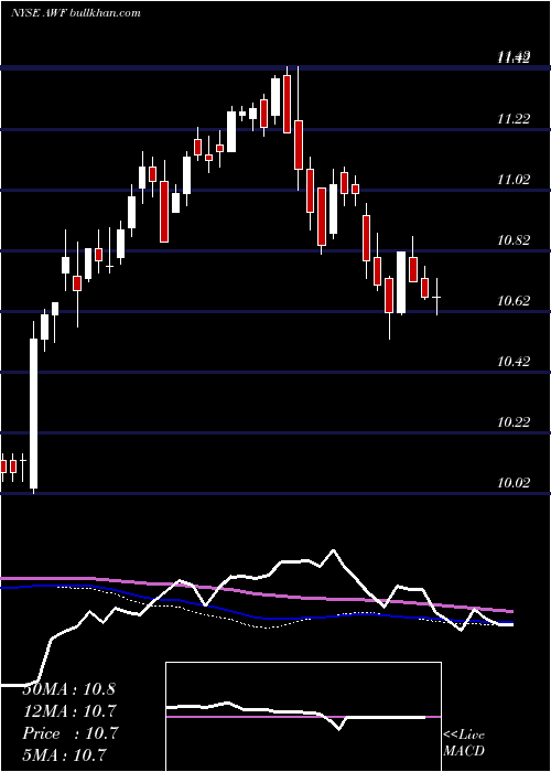  weekly chart AllianceWorld