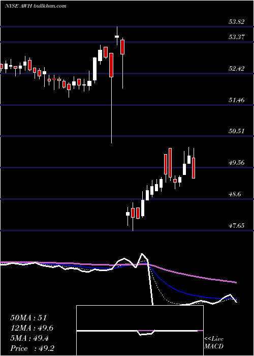  Daily chart AlliedWorld