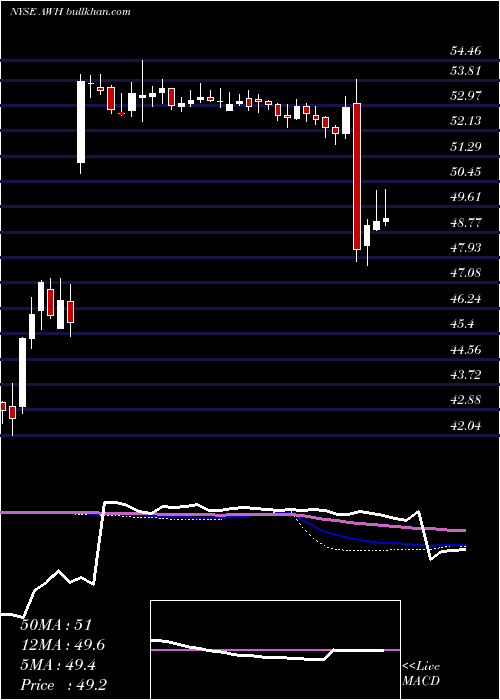  weekly chart AlliedWorld