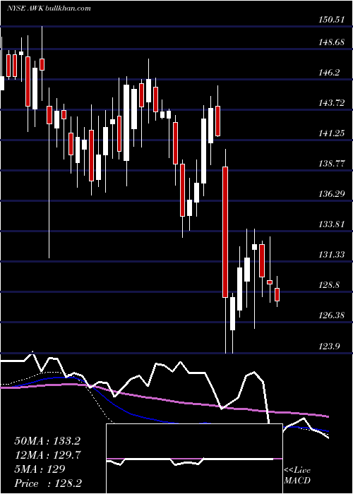  weekly chart AmericanWater