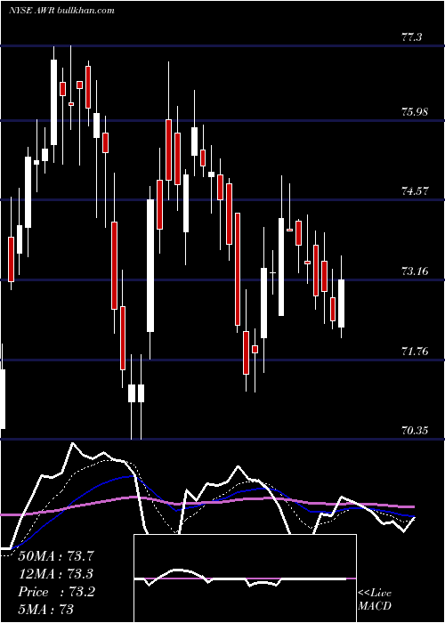  Daily chart AmericanStates