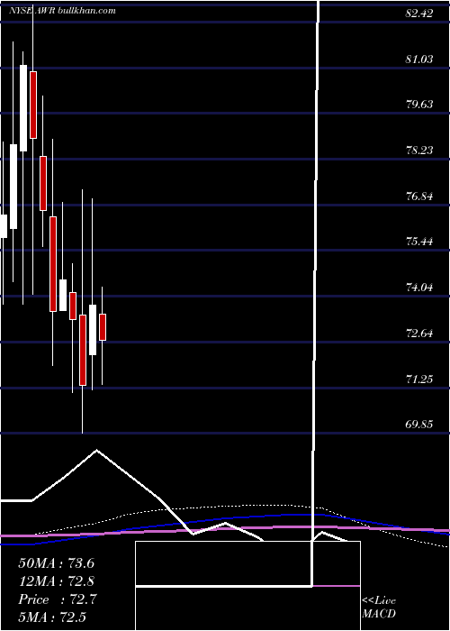  monthly chart AmericanStates