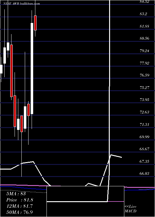  monthly chart AmericanStates