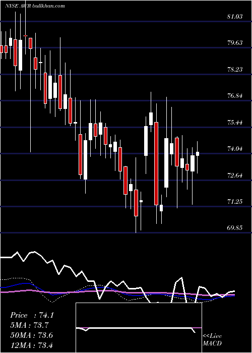  weekly chart AmericanStates