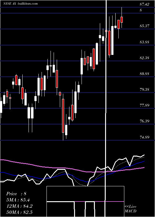  Daily chart AxosFinancial