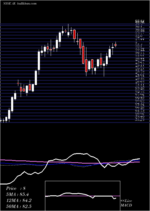  weekly chart AxosFinancial