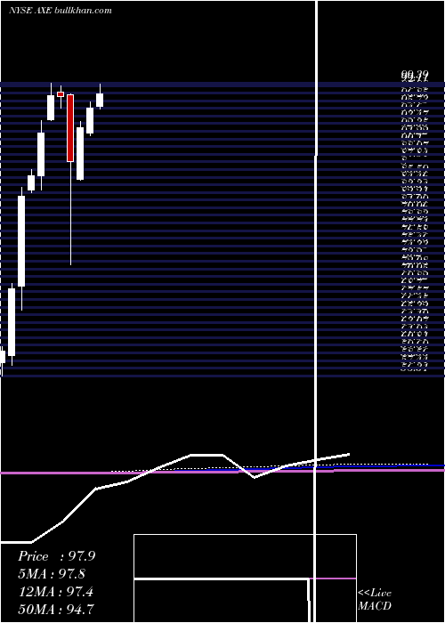  monthly chart AnixterInternational