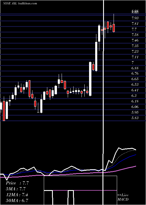  Daily chart AmericanAxle