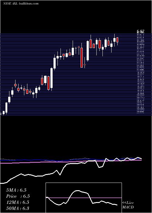  weekly chart AmericanAxle