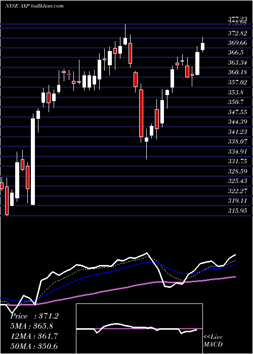  Daily chart AmericanExpress