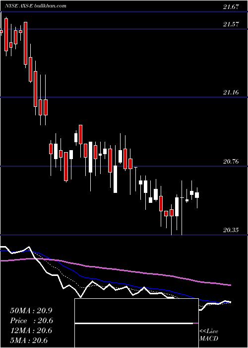  Daily chart AxisCapital