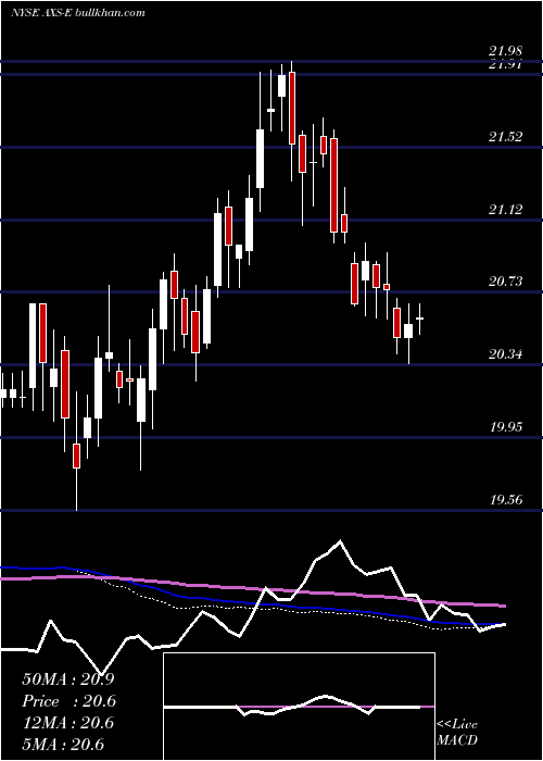  weekly chart AxisCapital
