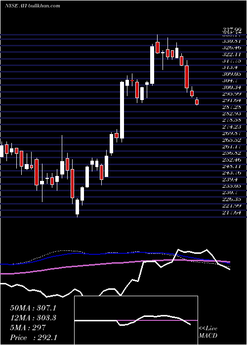  weekly chart AcuityBrands