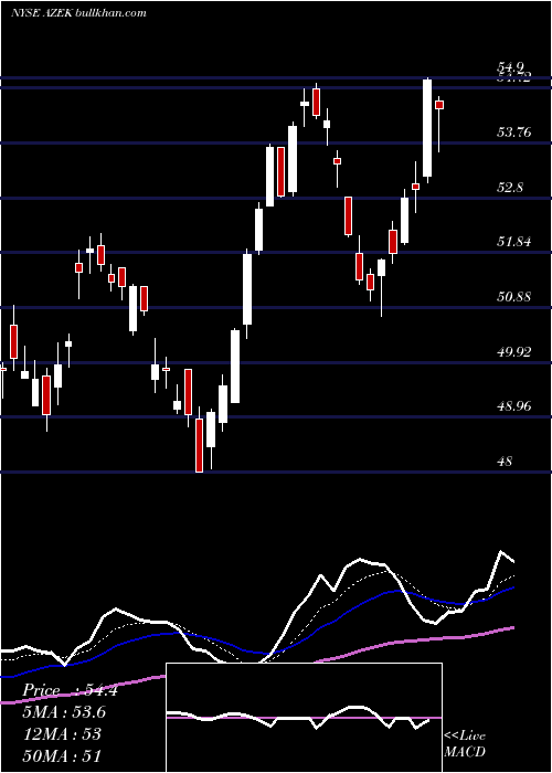  Daily chart AzekCompany