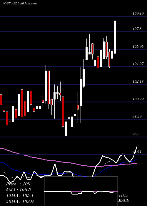  Daily chart AzzInc