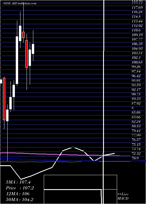  monthly chart AzzInc