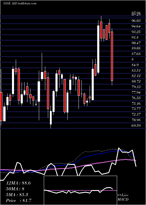  weekly chart AzzInc