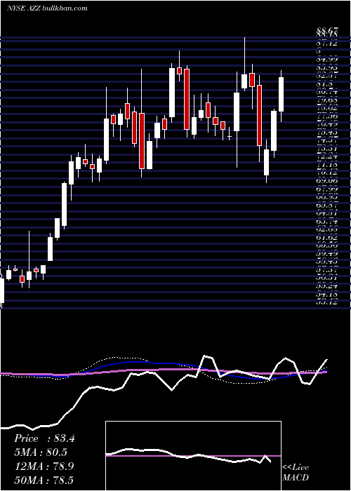  weekly chart AzzInc