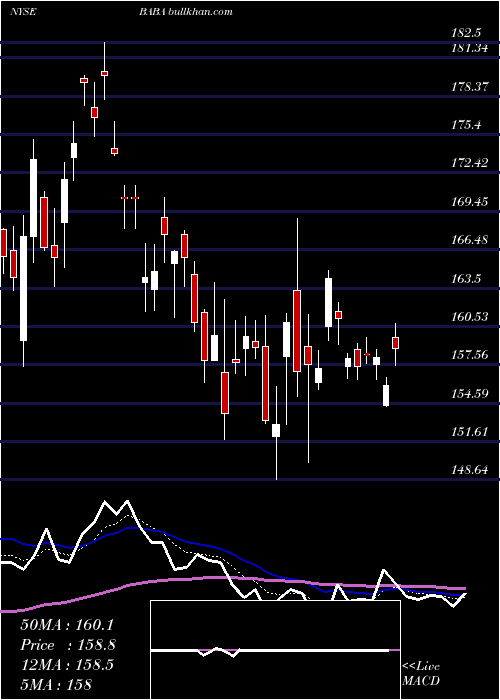  Daily chart AlibabaGroup