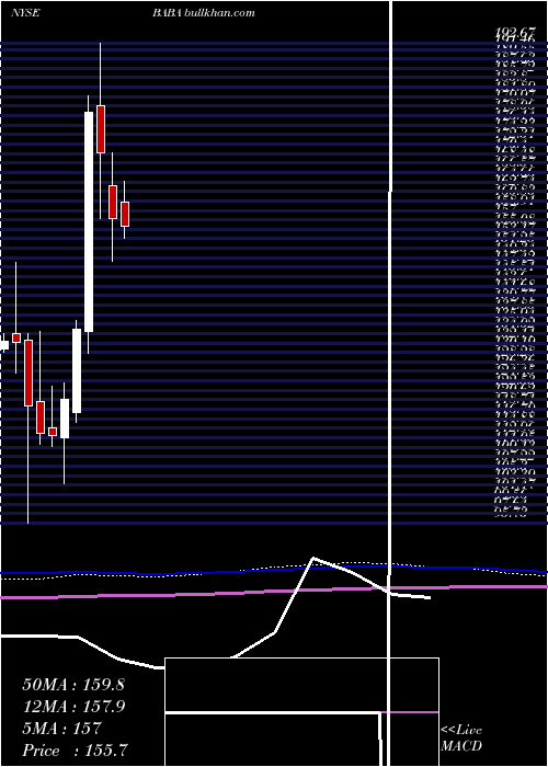  monthly chart AlibabaGroup