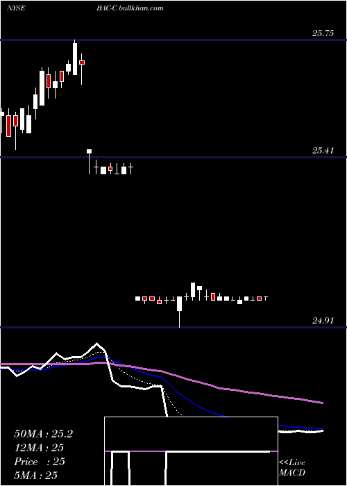  Daily chart BankAmerica