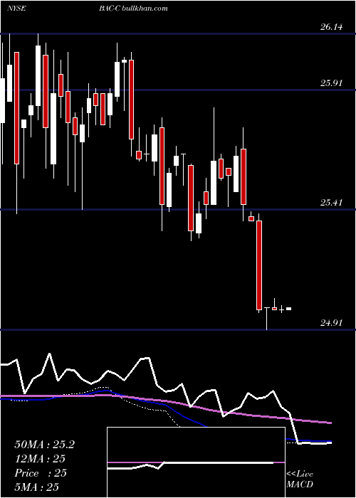  weekly chart BankAmerica