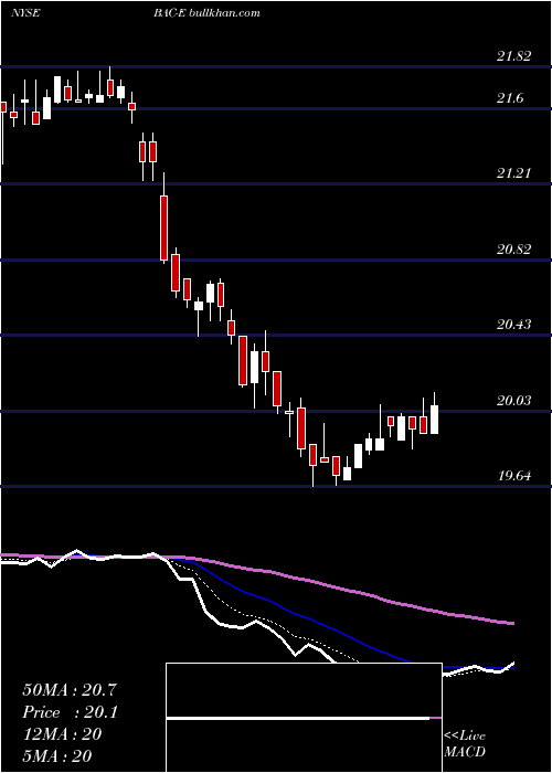  Daily chart BankAmer