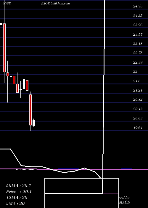  monthly chart BankAmer