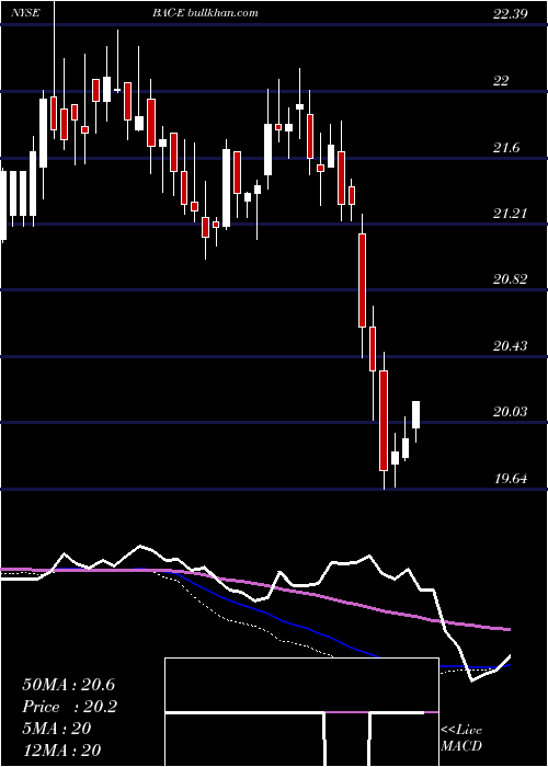  weekly chart BankAmer