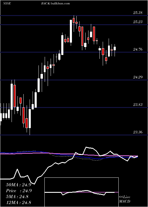  weekly chart BankAmerica