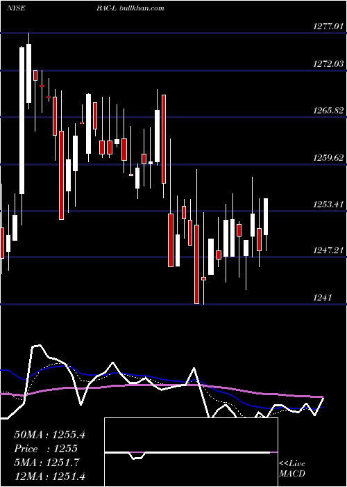  Daily chart BankAmer